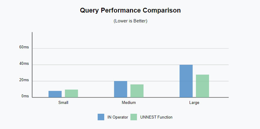 PostgreSQL UNNEST and IN Command Comparison =900*500
